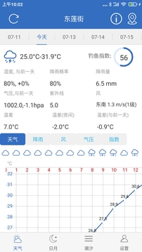 釣魚天氣